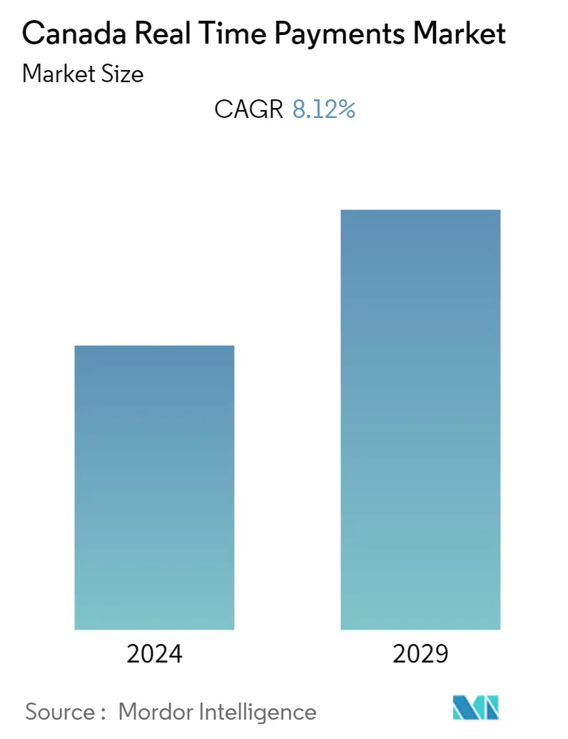 Canada Real-time Payments Market Size