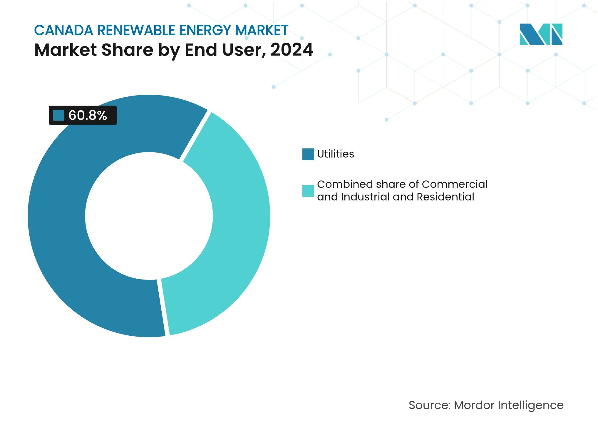 Canada Renewable Energy Market: Market Share by End User