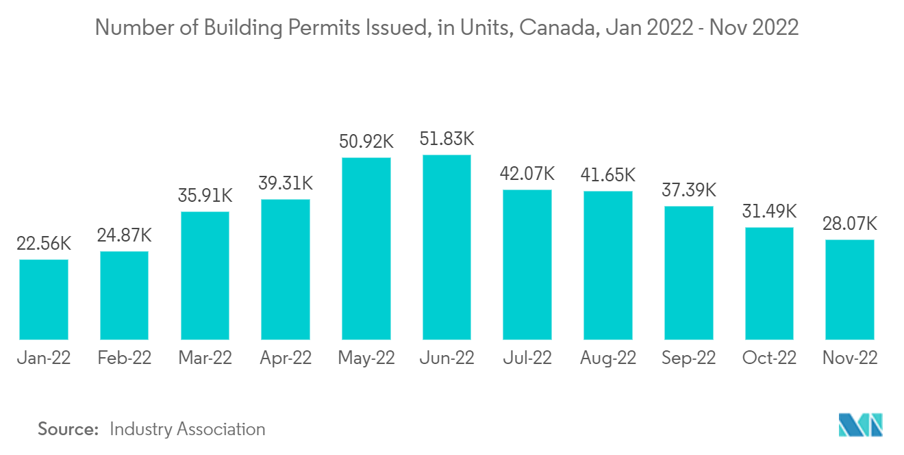 Canada Residential Construction Market : Number of Building Permits Issued, in Units, Canada, Jan 2022- Nov 2022
