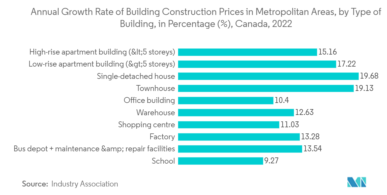 Canada Residential Construction Market : Annual Growth Rate of Building Construction Prices in Metropolitan Areas, by Type of Building, in Percentage (%), Canada, 2022