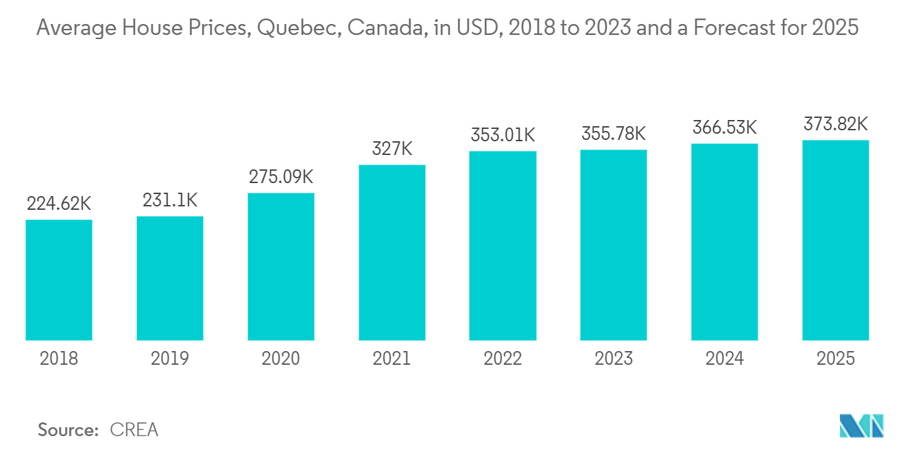 캐나다 주택 건설 카지노 찰리: 평균 주택 가격, 퀘벡, 캐나다, USD, 2018년~2023년 및 2025년 예측