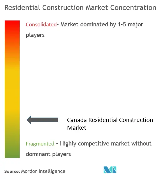 Canada Residential Construction Market Concentration