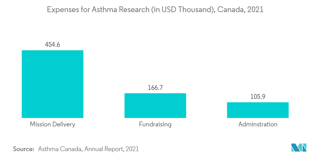 Mercado de dispositivos respiratórios do Canadá – Despesas com pesquisa de asma (em mil dólares), Canadá, 2021