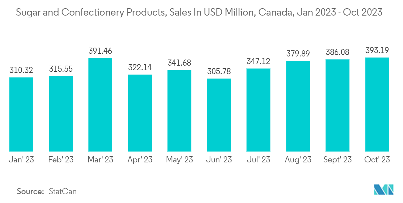 Canada Rigid Plastic Packaging Market: Sugar and Confectionery Products, Sales In USD Million, Canada, Jan 2023 - Oct 2023