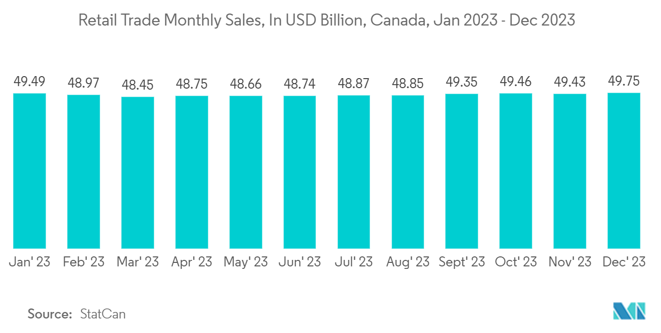 Canada Rigid Plastic Packaging Market: Retail Trade Monthly Sales, In USD Billion, Canada, Jan 2023 - Dec 2023