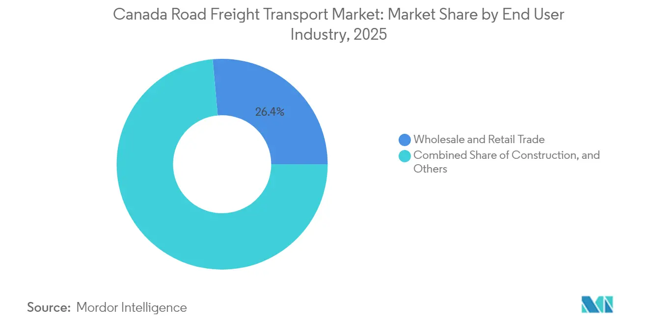 Canada Road Freight Transport Market: Market Share by End User Industry, 2025