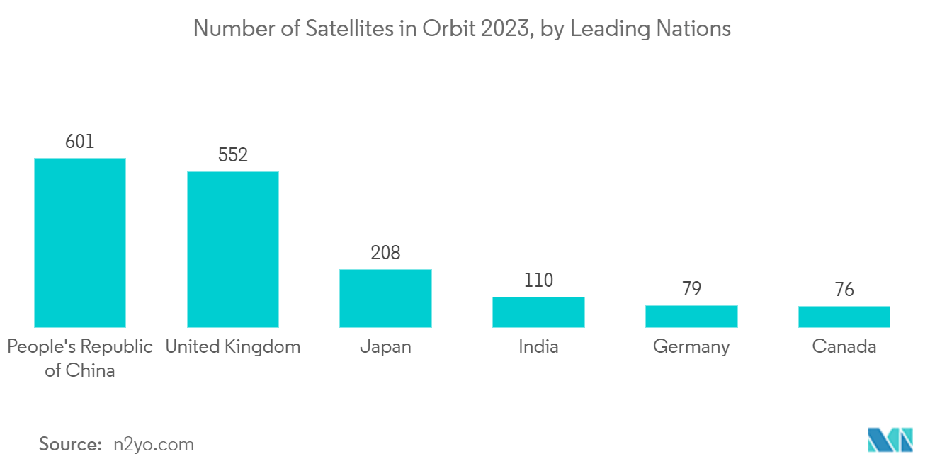Canada Satellite-based Earth Observation Market - Number of Satellites in Orbit 2023, by Leading Nations
