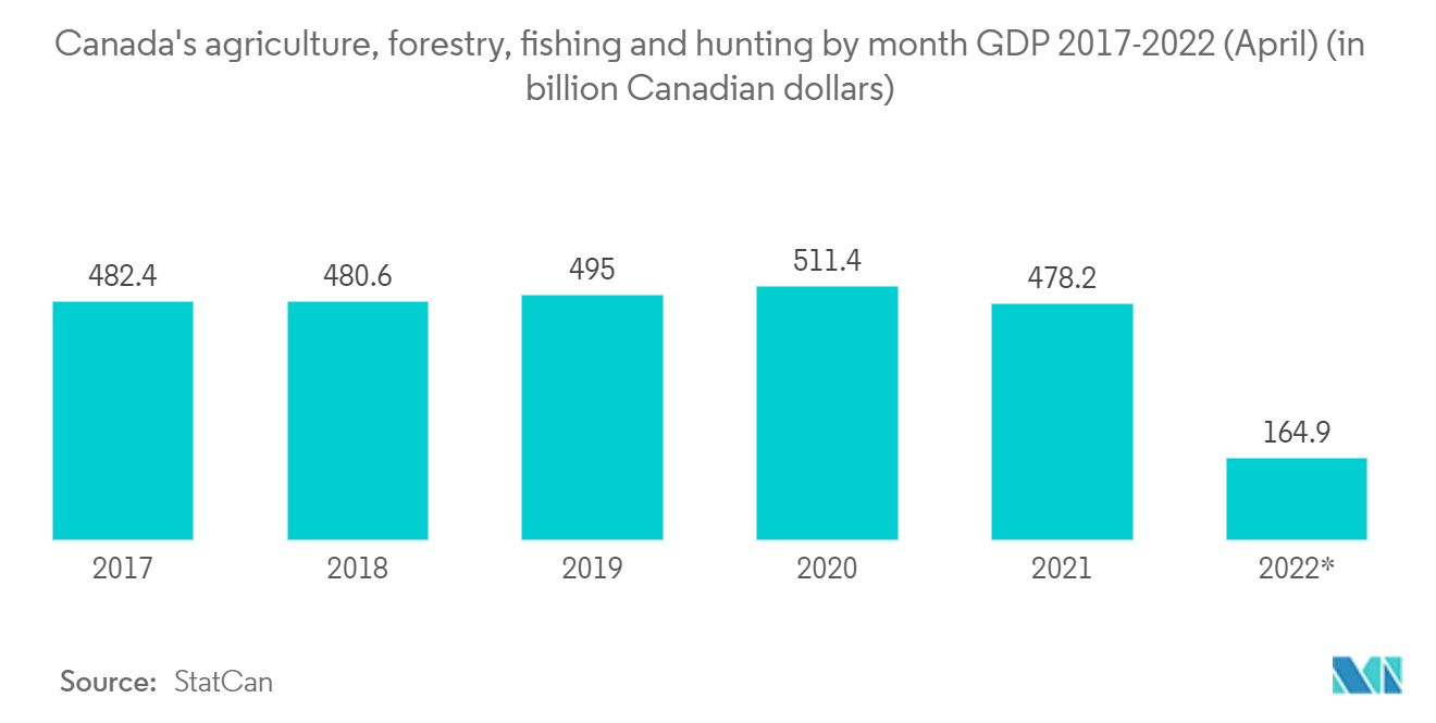 カナダの衛星を利用した地球観測市場 - カナダの農林水産業・狩猟の月別GDP 2017-2022年（4月） （単位：10億カナダドル）