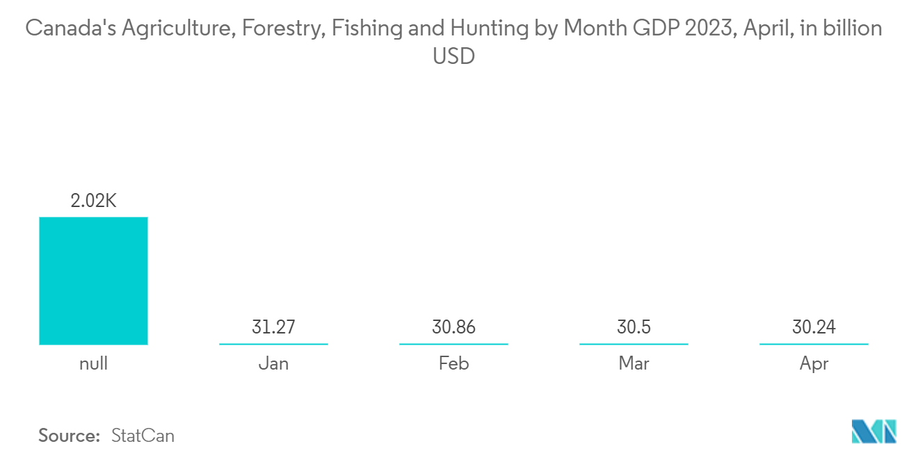 Canada Satellite-based Earth Observation Market - Canada's Agriculture, Forestry, Fishing and Hunting by Month GDP 2023, April, in billion USD