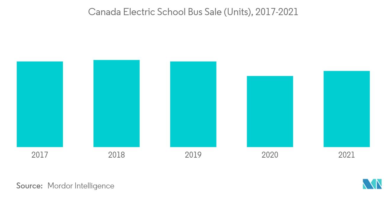 Canada School Bus Market Share