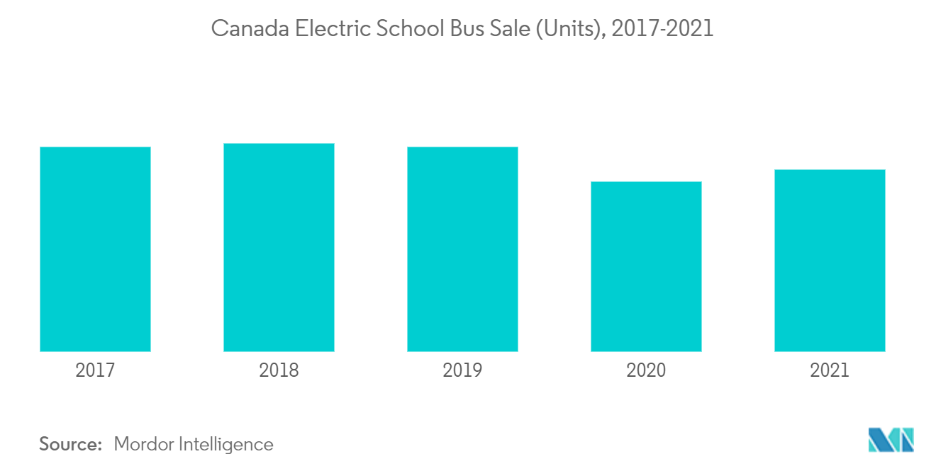 Marktanteil von Schulbussen in Kanada