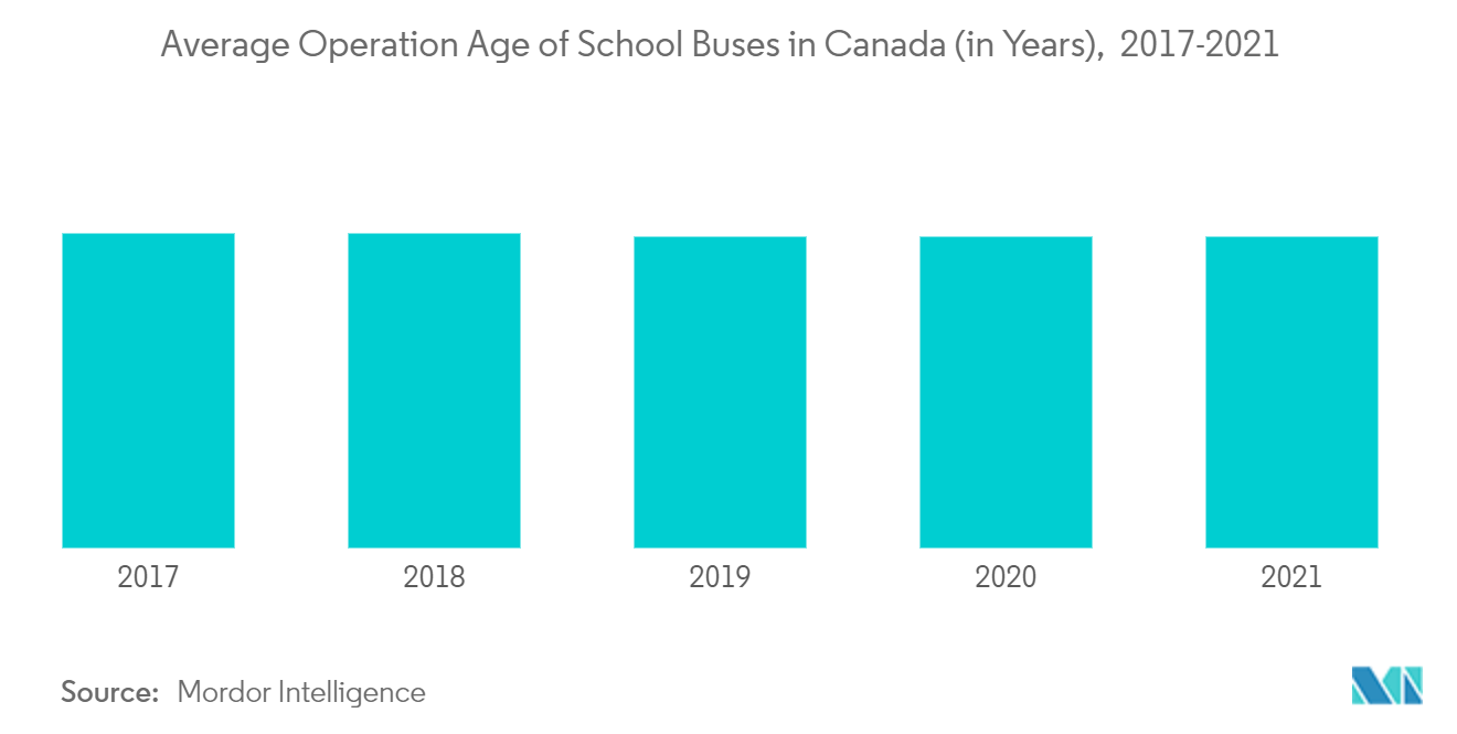 Canada School Bus Market Growth