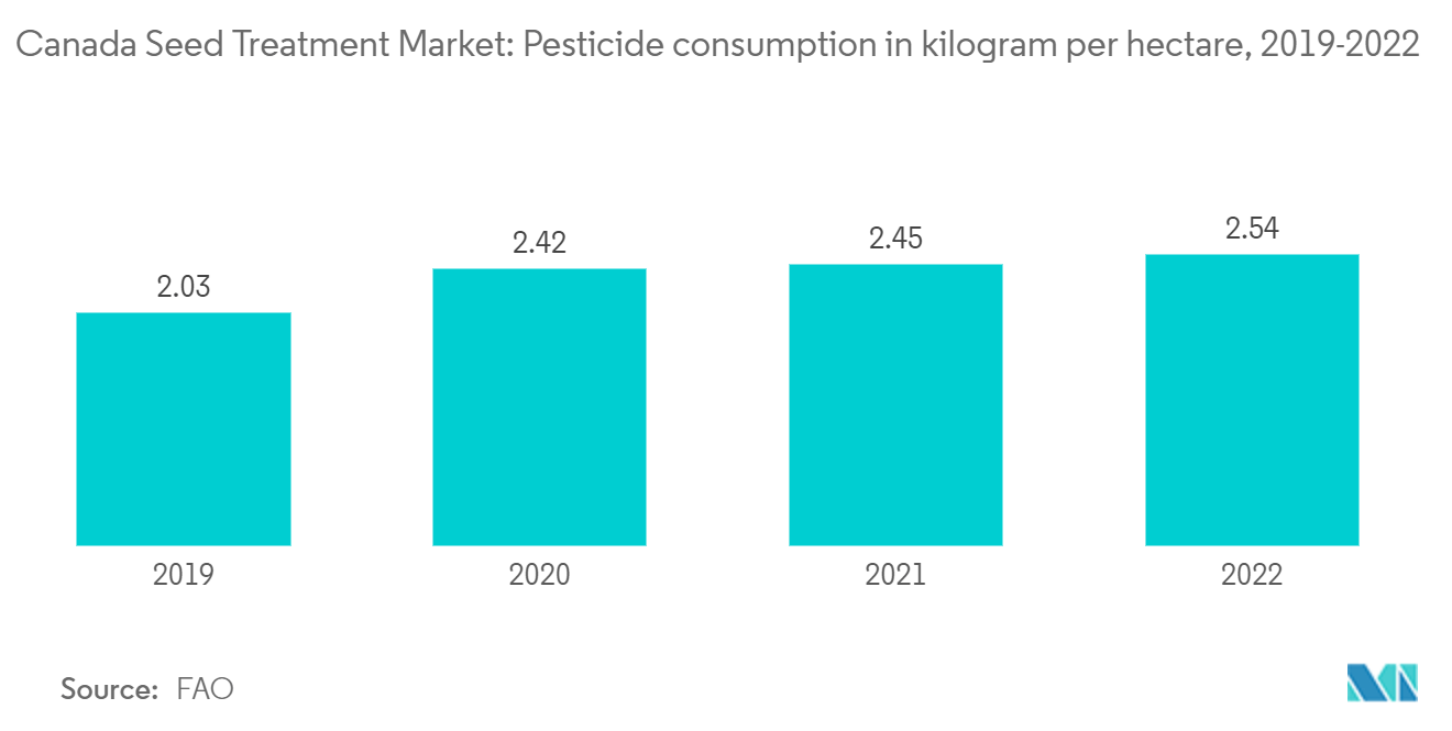 Canada Seed Treatment Market: Pesticide consumption in kilogram per hectare, 2019-2022