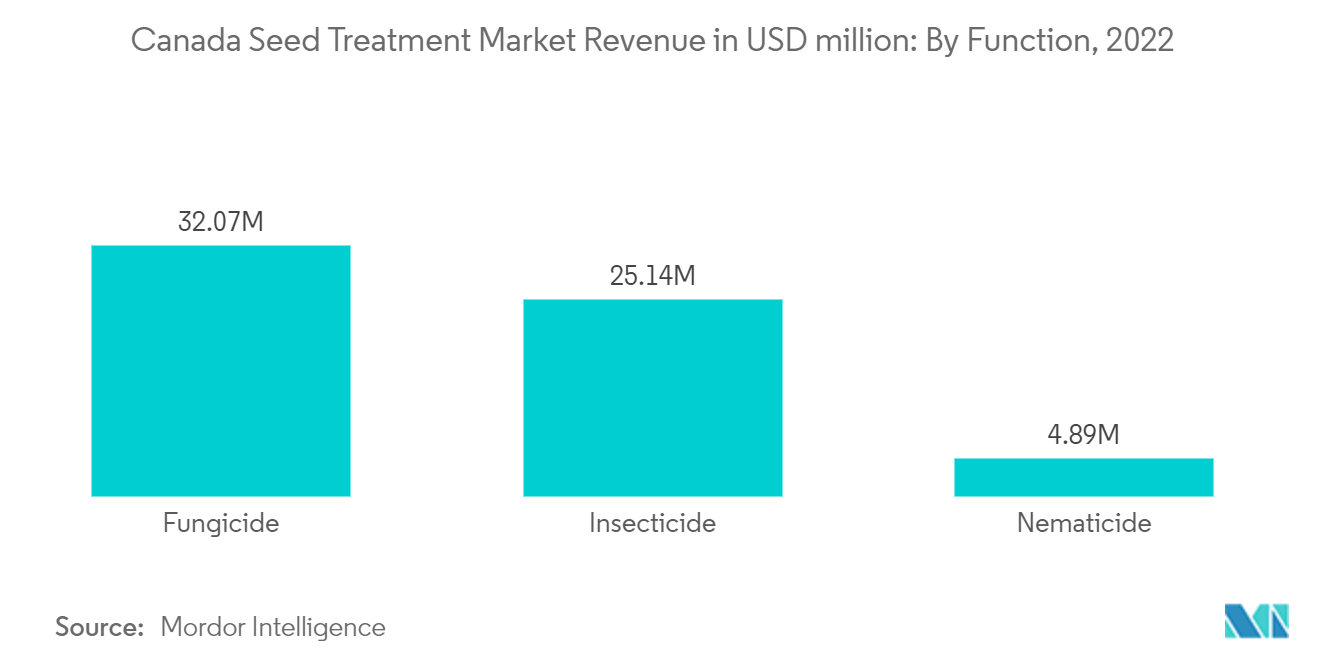 Canada Seed Treatment Market Revenue in USD million: By Function, 2022