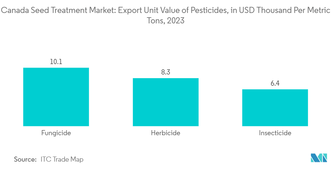 カナダの種子処理市場農薬の輸出単価（単位：千米ドル/メートルトン、2023年