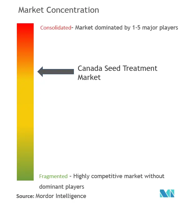 Tratamiento de semillas de CanadáConcentración del Mercado