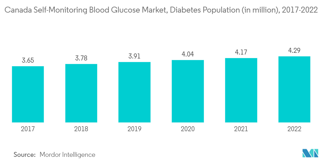 カナダの自己血糖測定市場、糖尿病人口（単位：万人）、2017-2022年