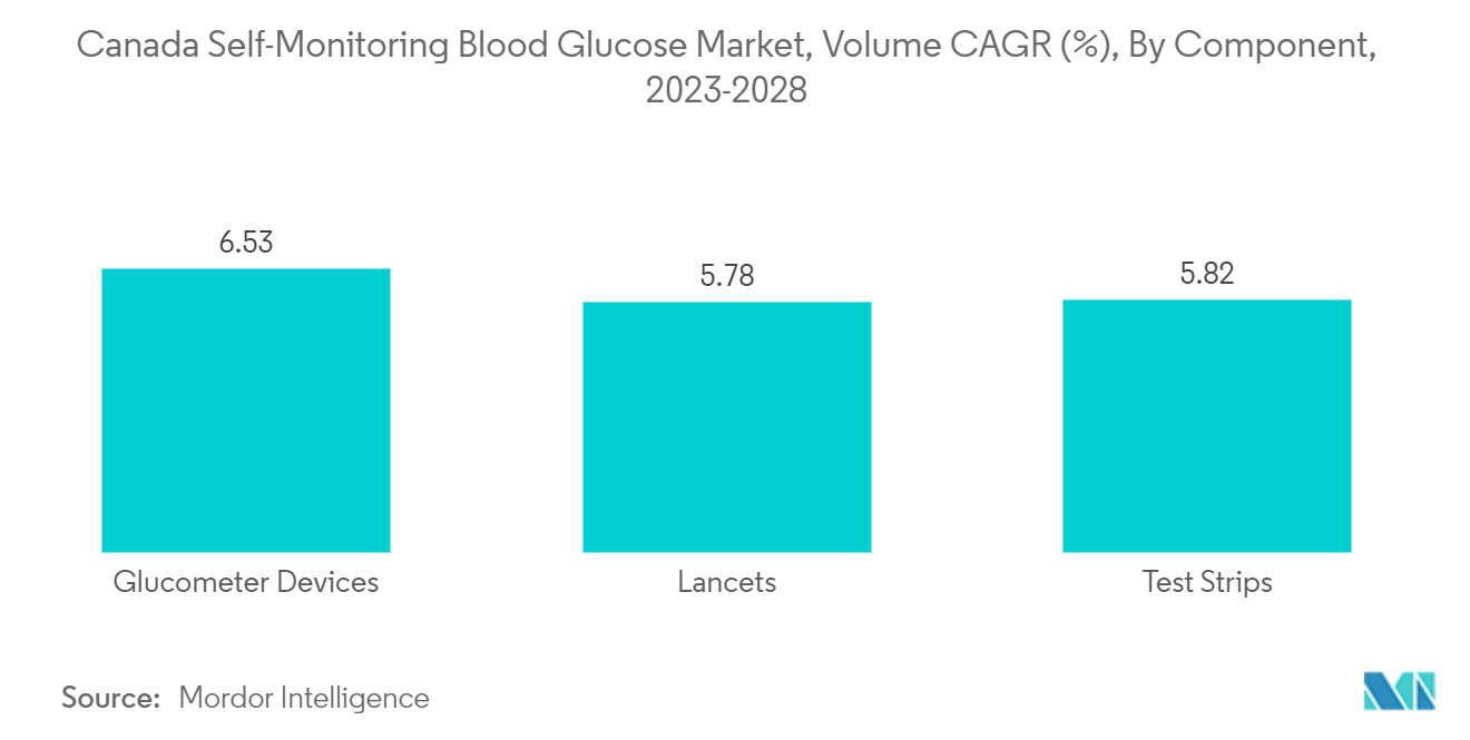 カナダの自己血糖測定市場：構成要素別数量CAGR（%）：2023-2028年