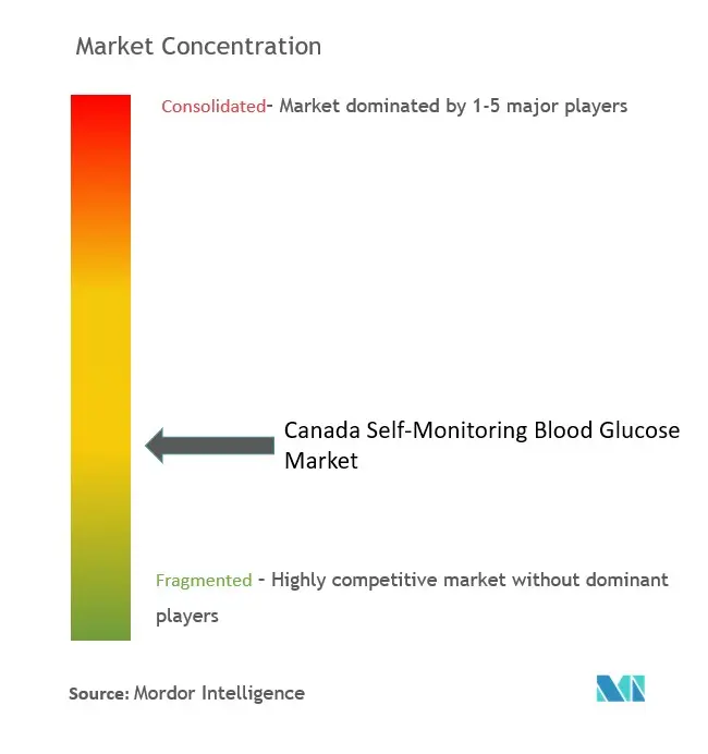 カナダの血糖自己測定市場集中度