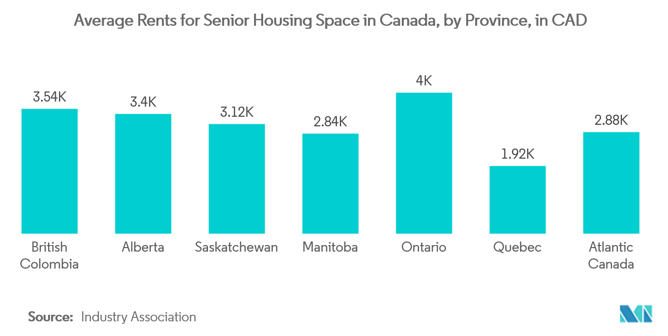 Canada Senior Living Market Overview 2022 27 Industry Forecast