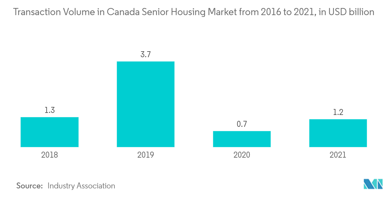 캐나다 노인 생활 시장 분석: 2016년부터 2021년까지 캐나다 노인 주택 시장의 거래량(USD XNUMX억 달러)