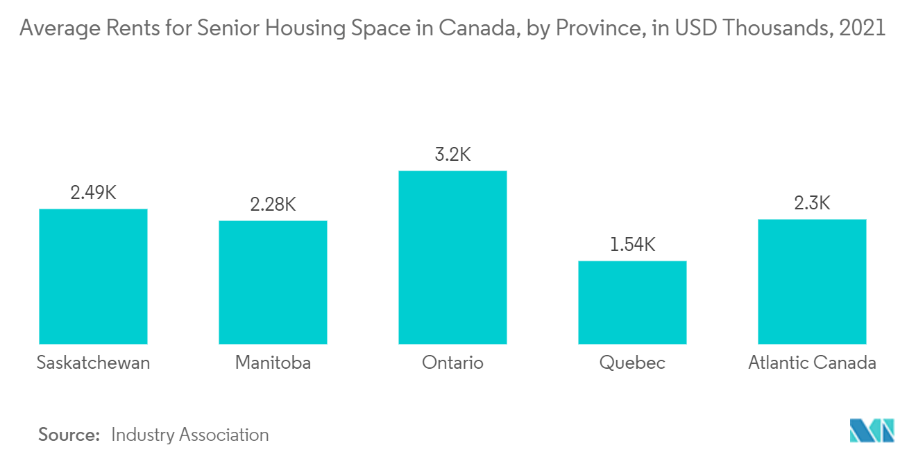 Canada Senior Living Market Analysis: Average Rents for Senior Housing Space in Canada, by Province, in USD Thousands, 2021