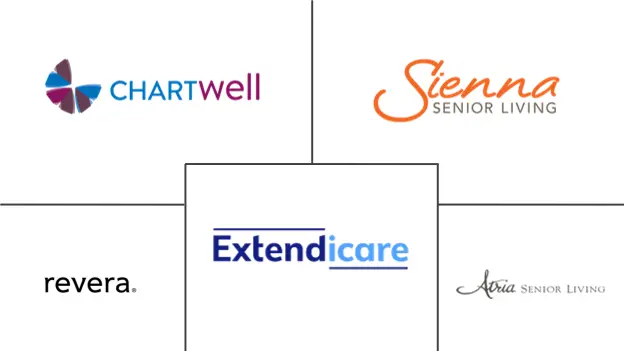 Major players in Canada Senior Living industry