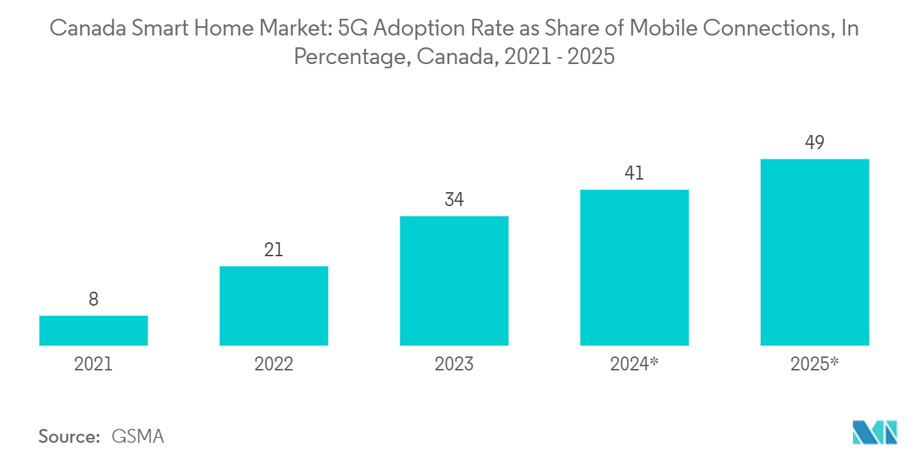 Canada Smart Home Market: 5G Adoption Rate as Share of Mobile Connections, In Percentage, Canada, 2021 - 2025