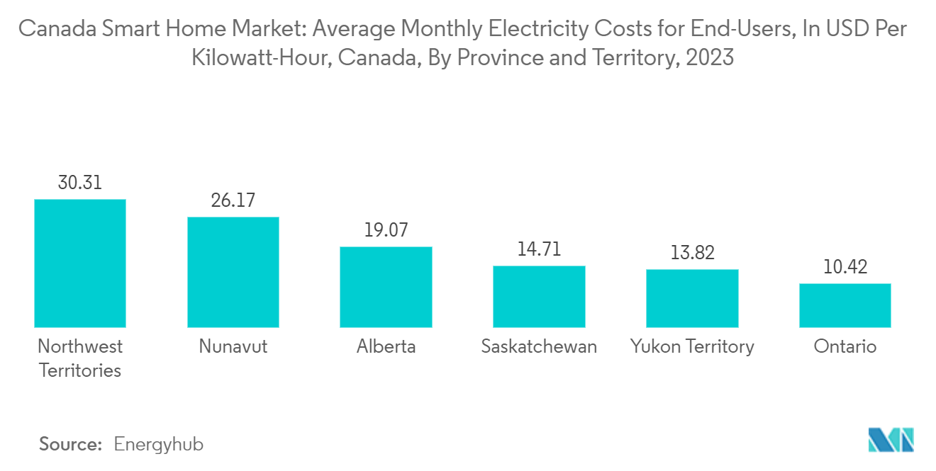 Canada Smart Home Market: Canada Smart Home Market: Average Monthly Electricity Costs for End-Users, In USD Per Kilowatt-Hour, Canada, By Province and Territory, 2023