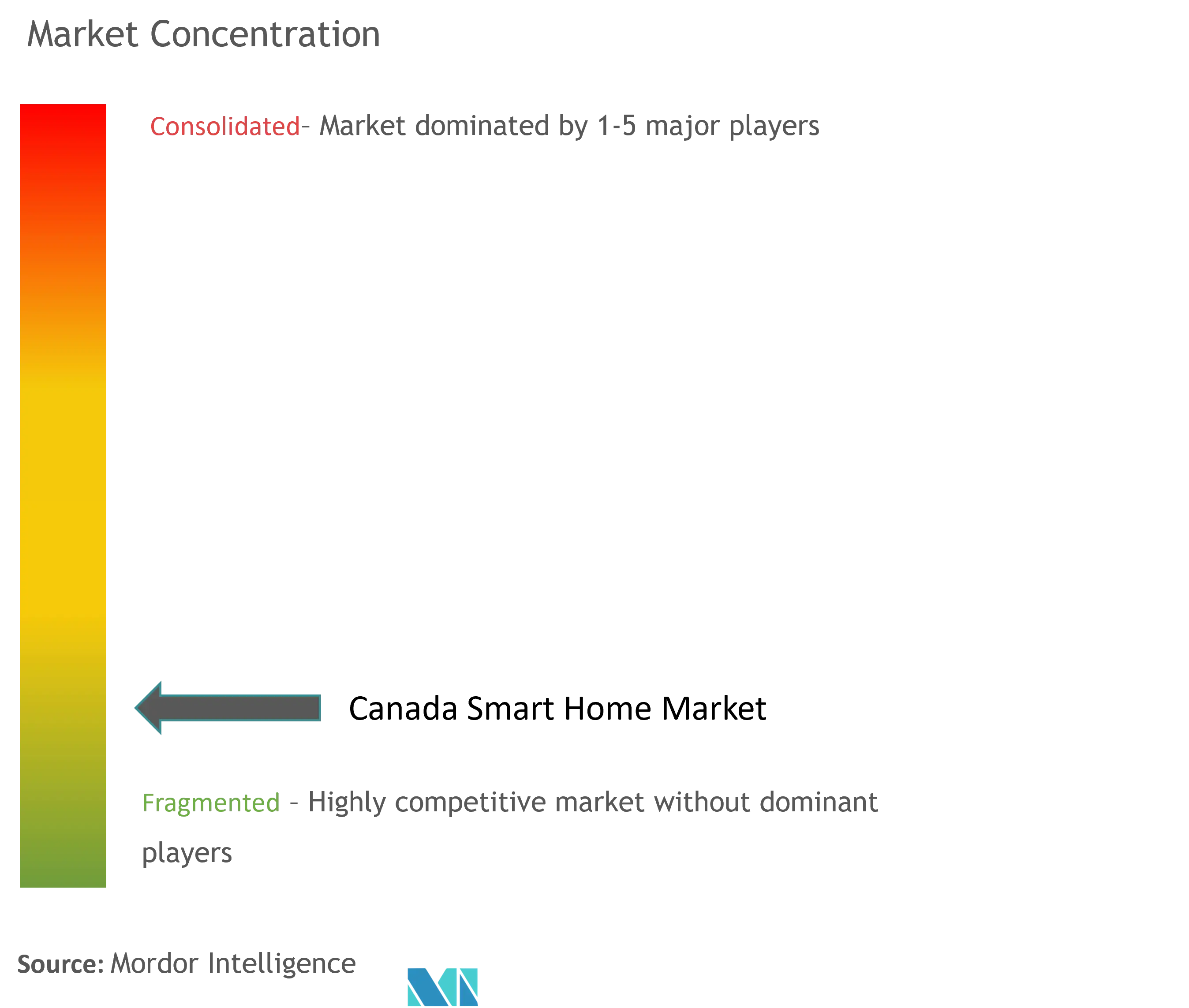 Canada Smart Home Market Concentration