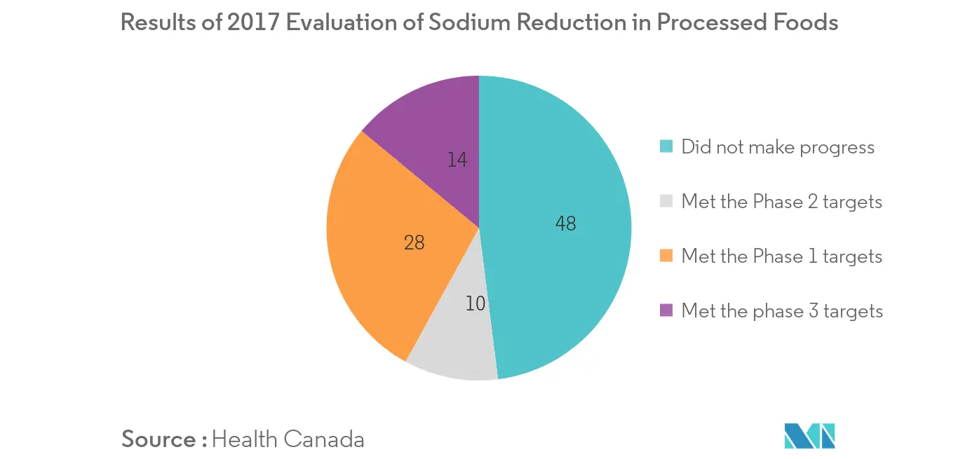 Marché canadien des ingrédients de réduction du sodium1