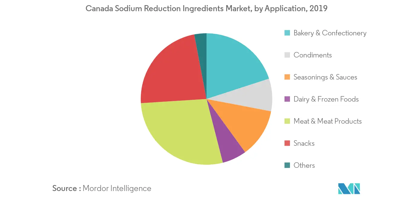 Participação de mercado, por aplicação, ingredientes para redução de sódio, Canadá, 20191