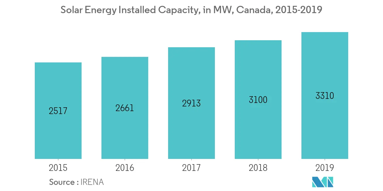 Canada Solar Energy Market Share