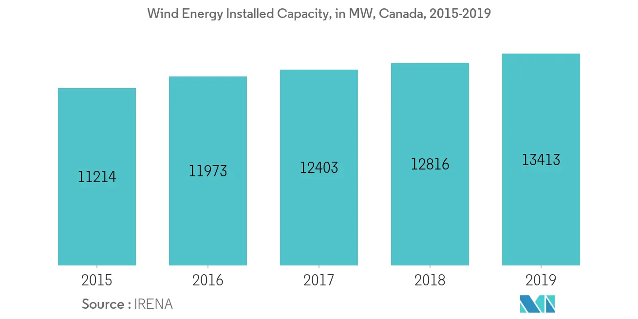 Canada Solar Energy Market Growth Rate By Region