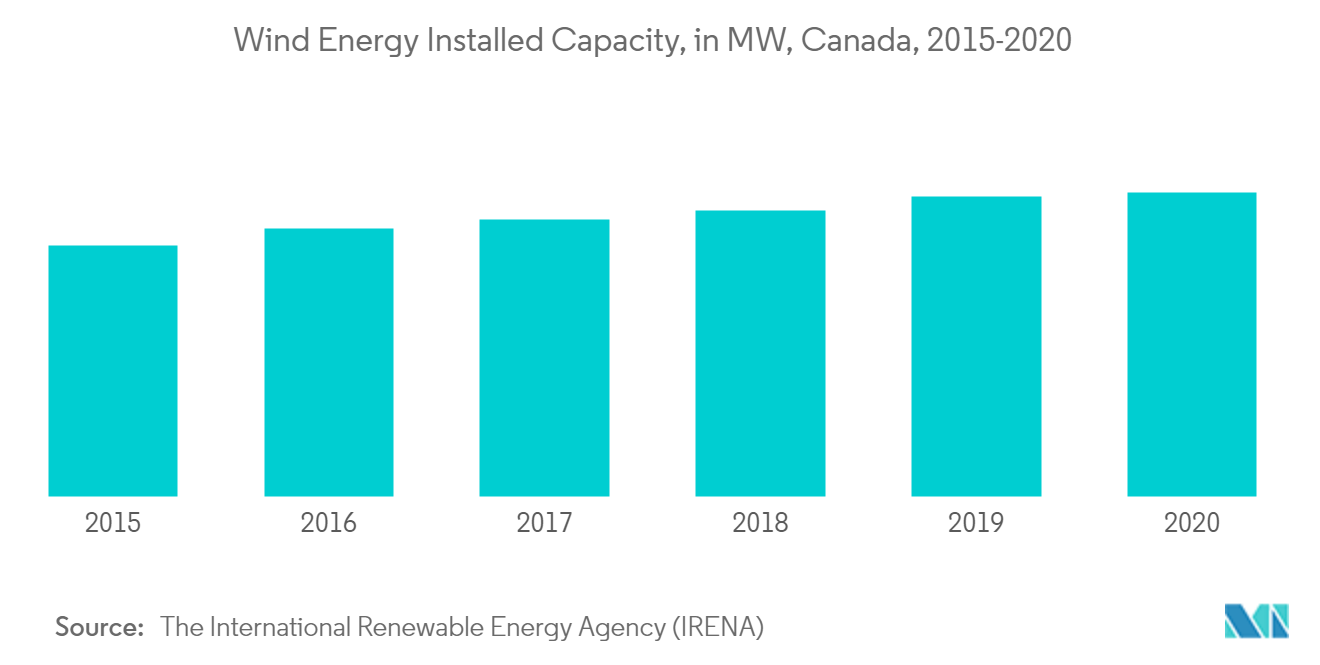 Canada Solar Energy Market Growth