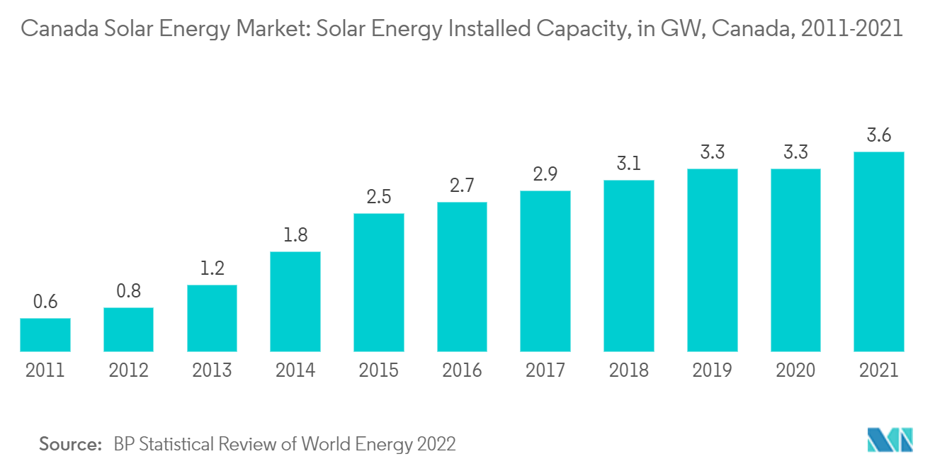 Canada Solar Energy Market: Solar Energy Installed Capacity, in GW, Canada, 2011-2021