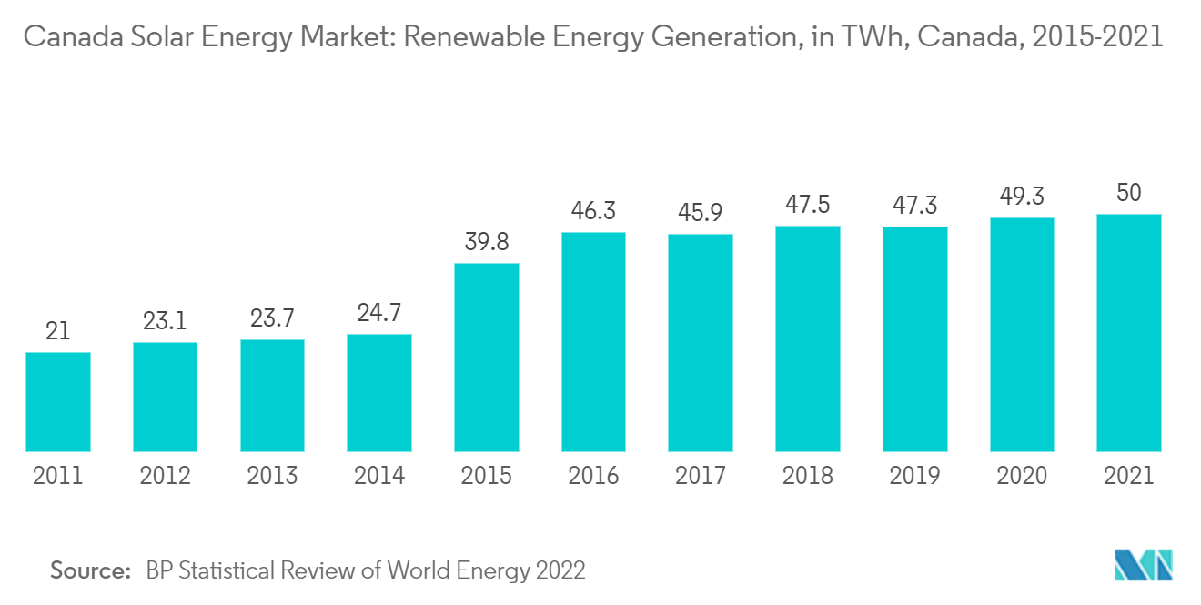 Canada Solar Energy Market: Renewable Energy Generation, in TWh, Canada, 2015-2021
