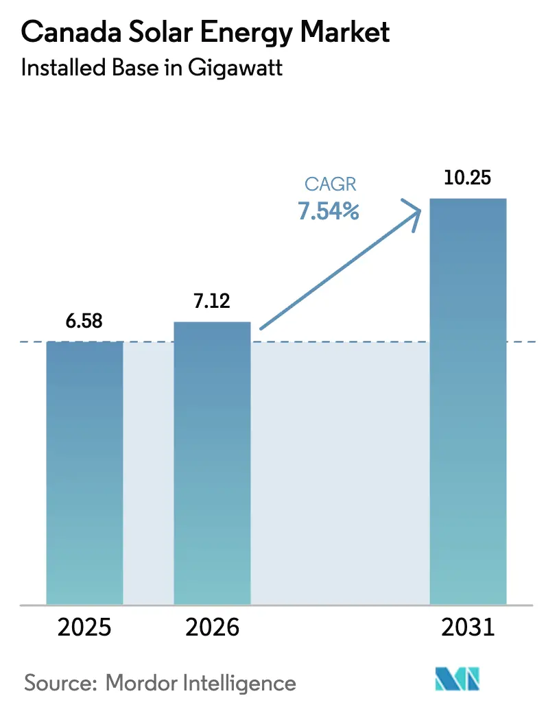Canada Solar Energy Market (2026 - 2031)