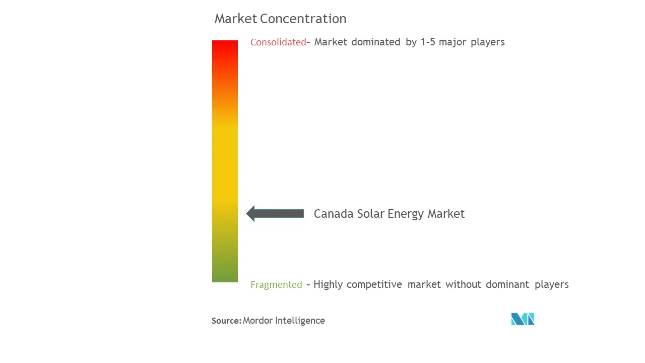 Canada Solar Energy Market Concentration