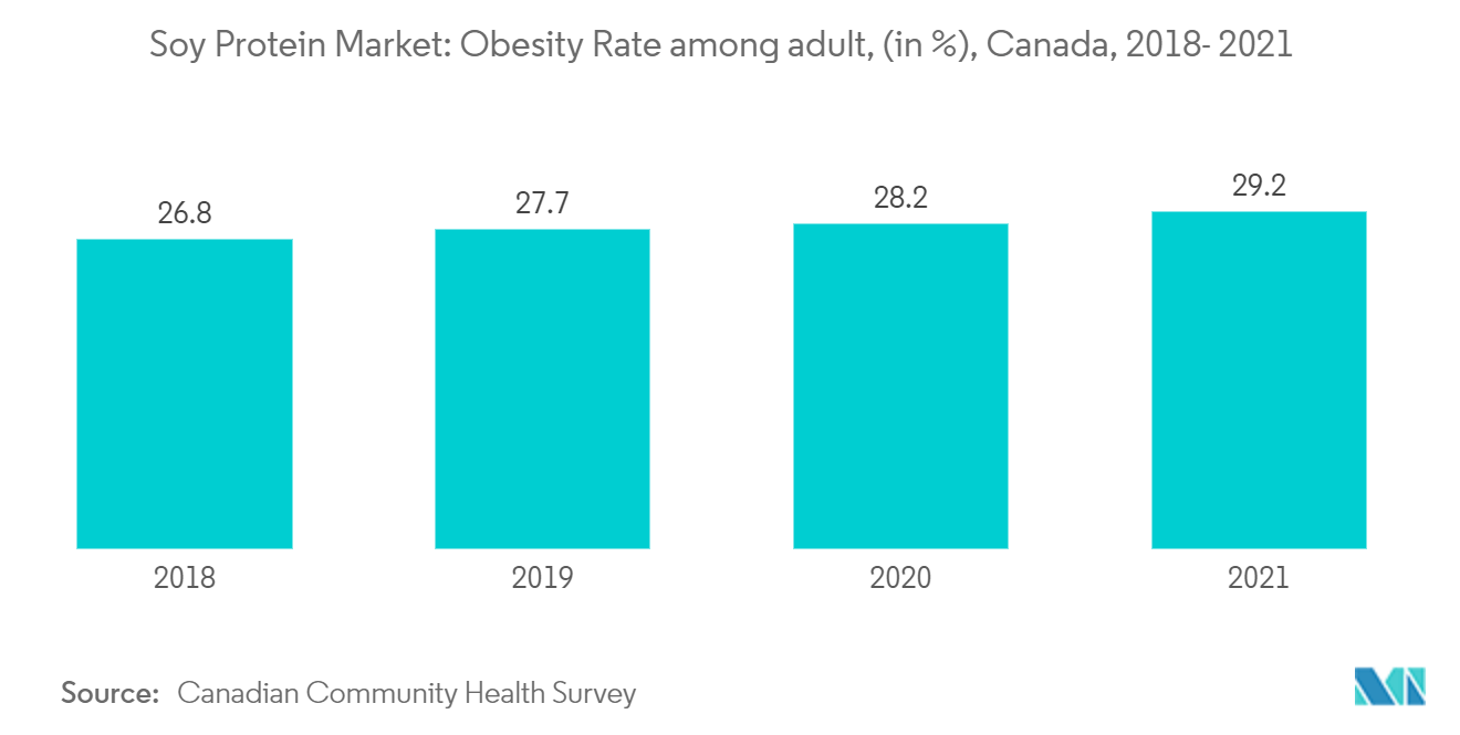 Marché canadien des protéines de soja&nbsp; Marché des protéines de soja&nbsp; taux d'obésité chez les adultes, (en %), Canada, 2018-2021