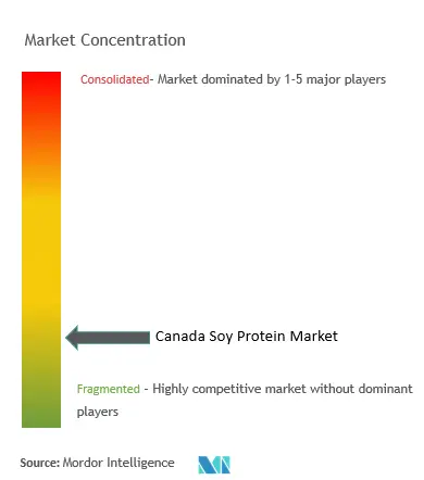 Concentration du marché des protéines de soja au Canada