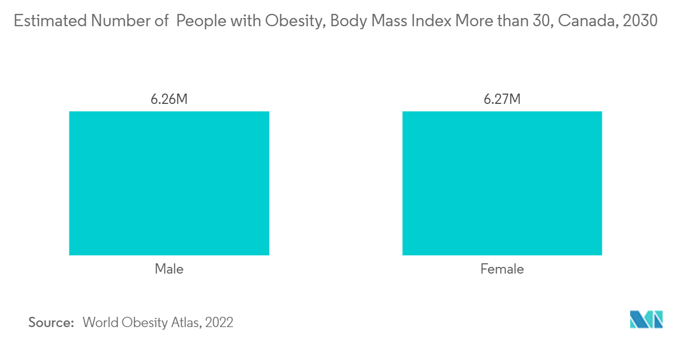 Markt für Geräte für die Wirbelsäulenchirurgie in Kanada Geschätzte Anzahl von Menschen mit Fettleibigkeit, Body-Mass-Index über 30, Kanada, 2030