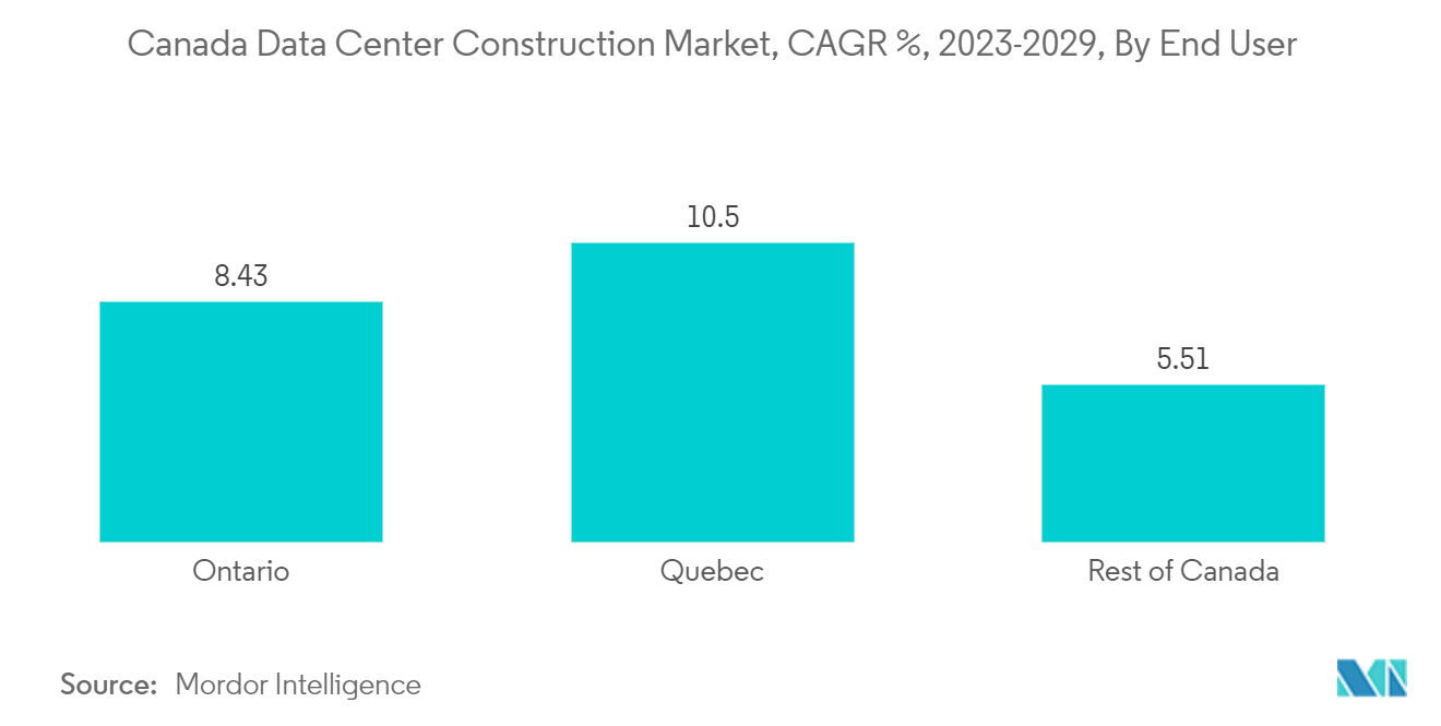 Canada Data Center Construction Market, CAGR %, 2023-2029, By End User