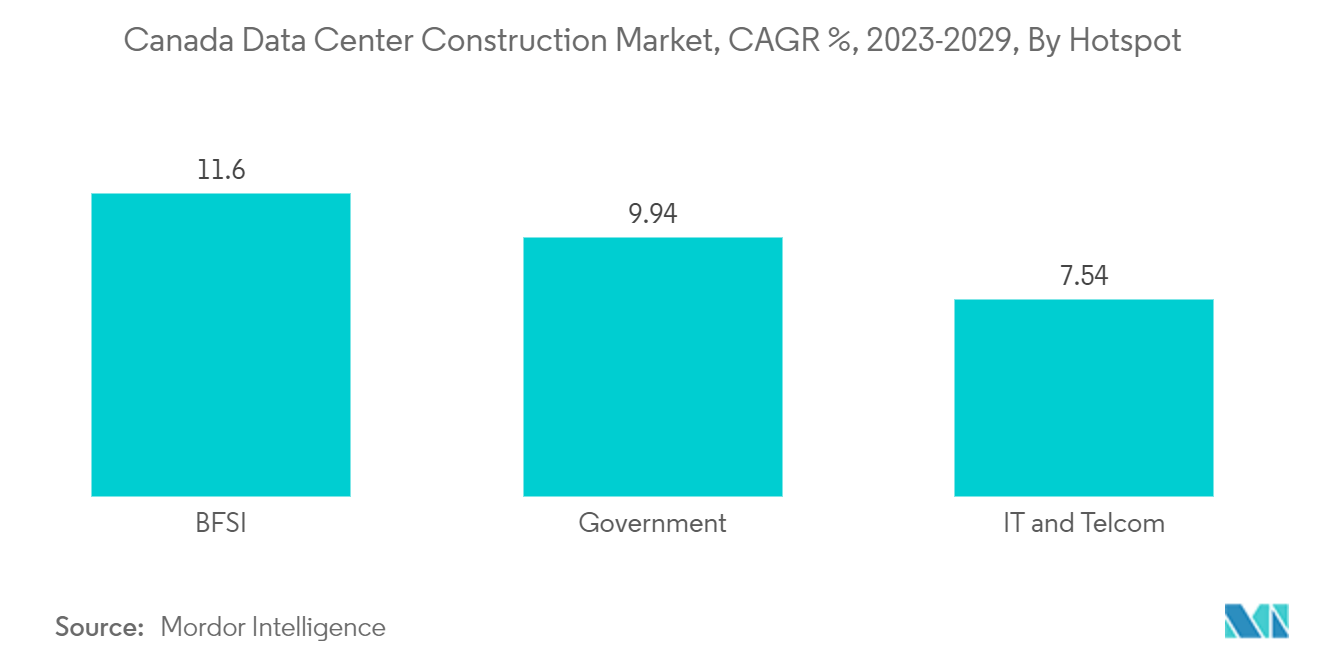 Canada Data Center Construction Market, CAGR %, 2023-2029, By Hotspot