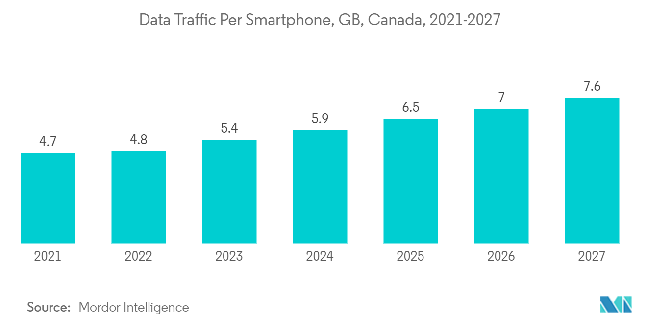 Canada Data Center Construction Market: Data Traffic Per Smartphone, GB, Canada, 2021-2027