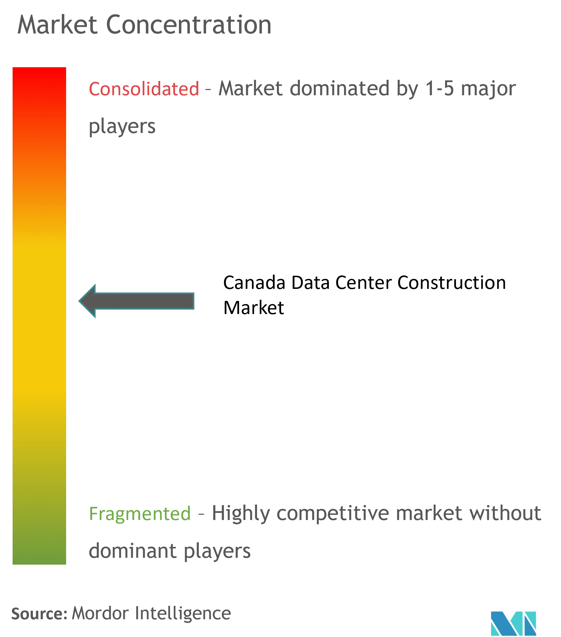 Canada Data Center Construction Market Concentration