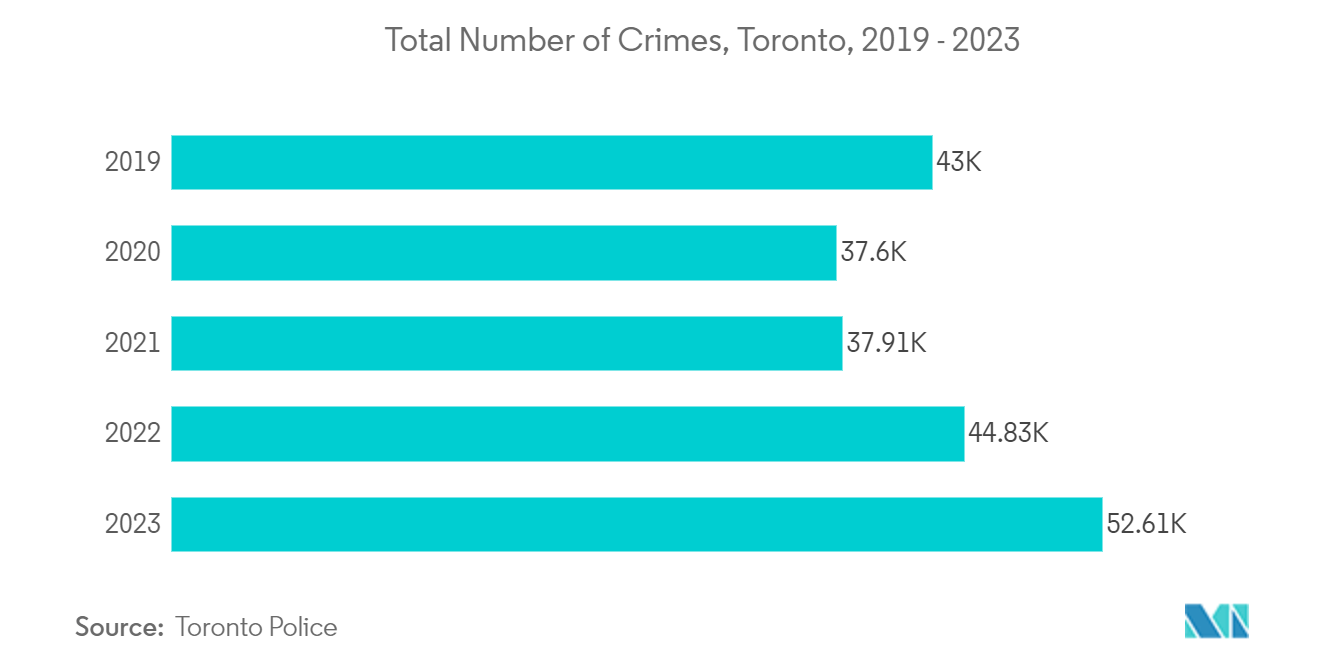 Canada Surveillance Analog Camera Market: Total Number of Crimes, Toronto, 2019 - 2023