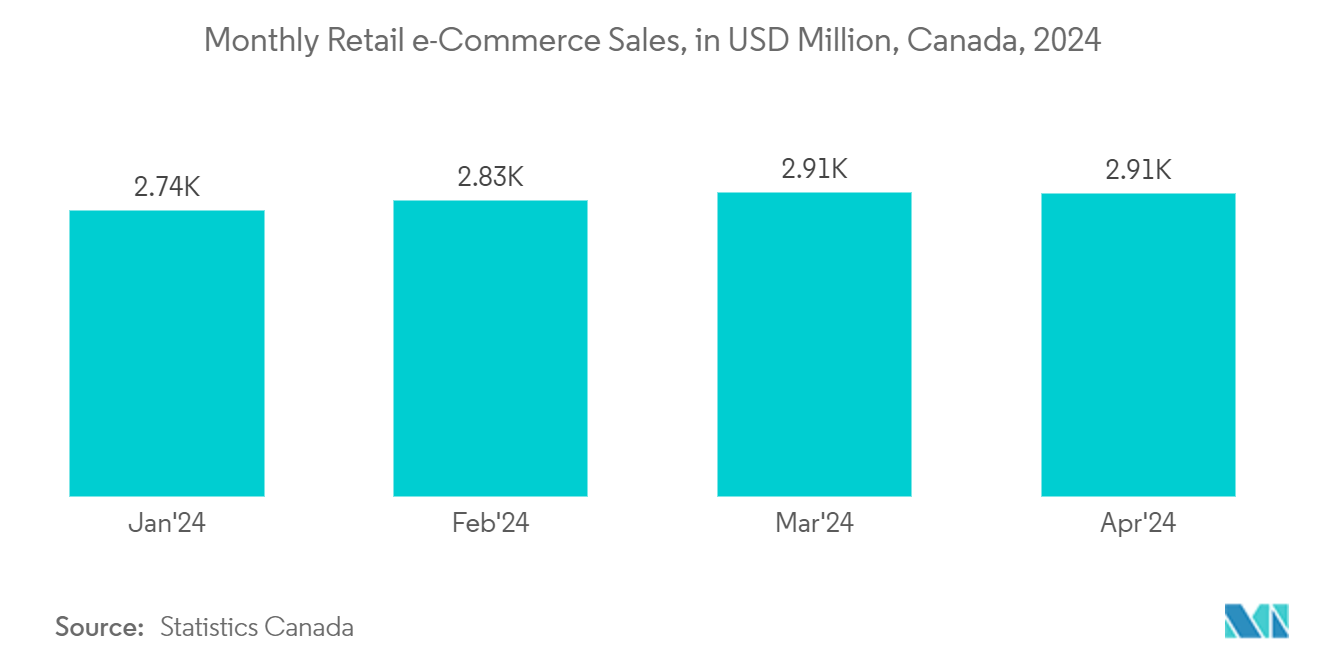 Canada Surveillance Analog Camera Market: Monthly Retail e-Commerce Sales, in USD Million, Canada, 2024