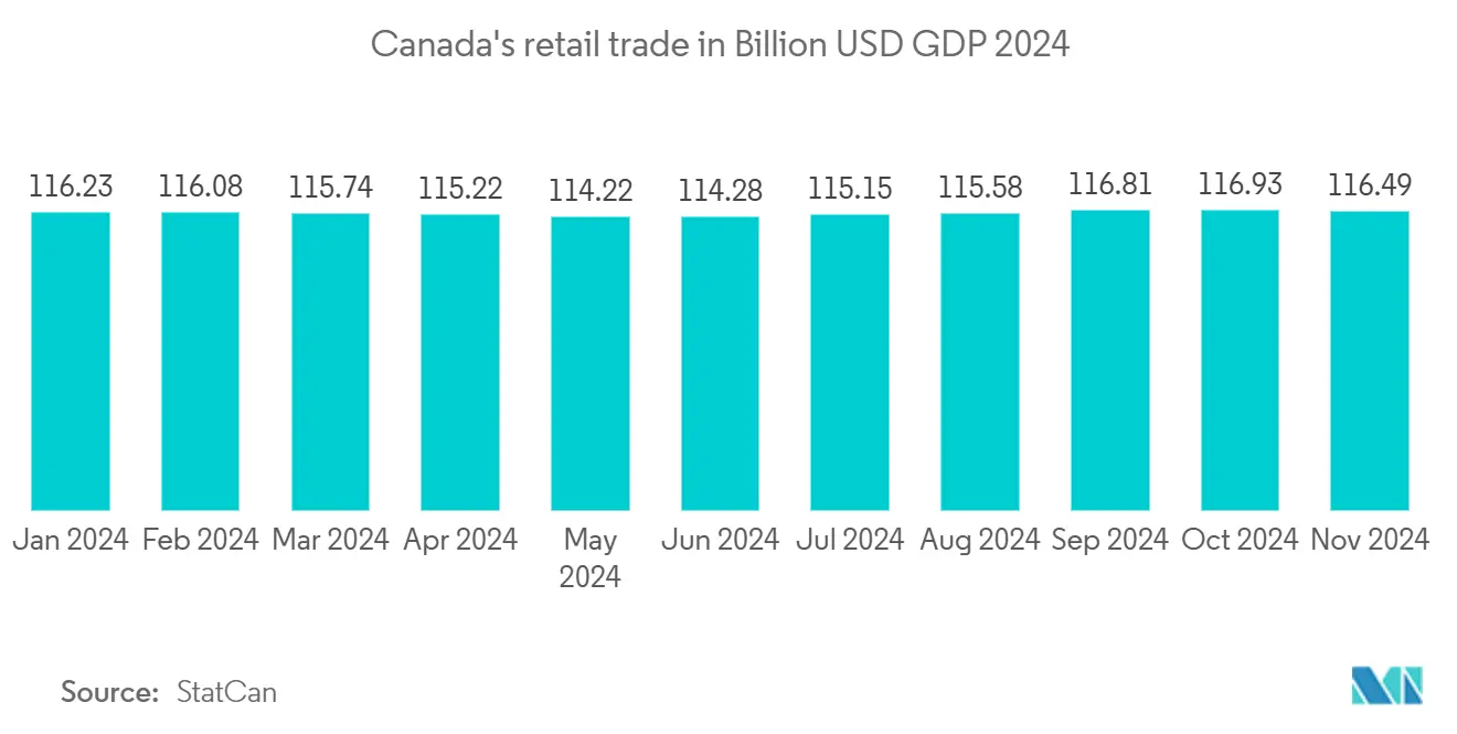 カナダ監視カメラ市場：カナダの小売取引（10億USD GDP）2024年