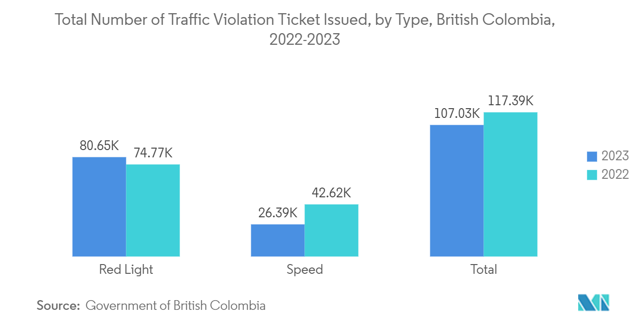 Canada Surveillance Camera Market: Total Number of Traffic Violation Ticket Issued, by Type, British Colombia, 2022-2023